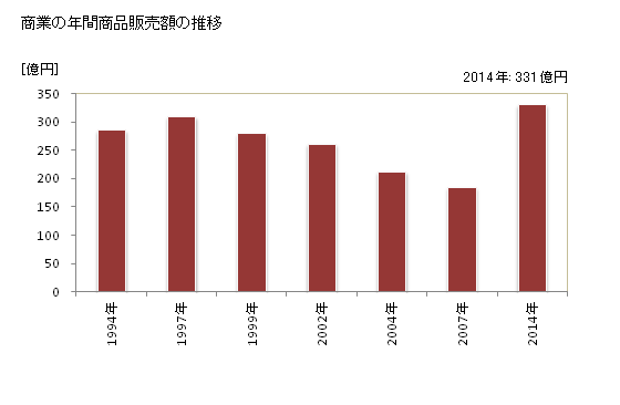 グラフ 年次 尾花沢市(ｵﾊﾞﾅｻﾞﾜｼ 山形県)の商業の状況 商業の年間商品販売額の推移