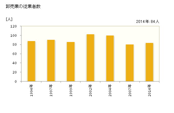 グラフ 年次 尾花沢市(ｵﾊﾞﾅｻﾞﾜｼ 山形県)の商業の状況 卸売業の従業者数