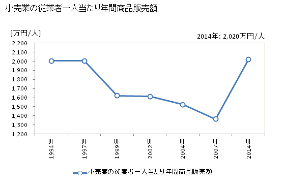 グラフ 年次 尾花沢市(ｵﾊﾞﾅｻﾞﾜｼ 山形県)の商業の状況 小売業の従業者一人当たり年間商品販売額