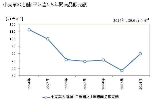 グラフ 年次 尾花沢市(ｵﾊﾞﾅｻﾞﾜｼ 山形県)の商業の状況 小売業の店舗1平米当たり年間商品販売額