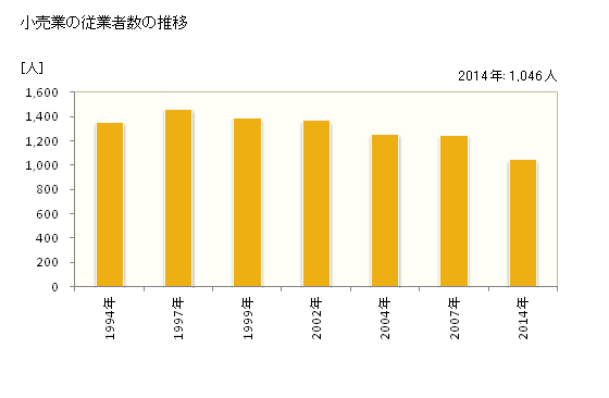 グラフ 年次 尾花沢市(ｵﾊﾞﾅｻﾞﾜｼ 山形県)の商業の状況 小売業の従業者数の推移