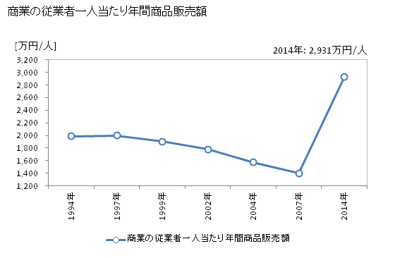 グラフ 年次 尾花沢市(ｵﾊﾞﾅｻﾞﾜｼ 山形県)の商業の状況 商業の従業者一人当たり年間商品販売額
