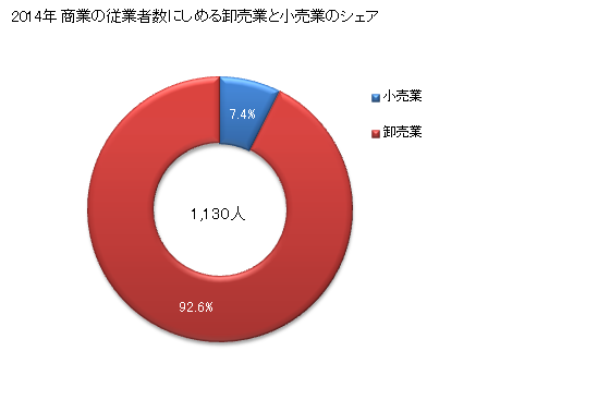 グラフ 年次 尾花沢市(ｵﾊﾞﾅｻﾞﾜｼ 山形県)の商業の状況 商業の従業者数にしめる卸売業と小売業のシェア