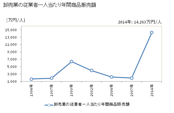 グラフ 年次 尾花沢市(ｵﾊﾞﾅｻﾞﾜｼ 山形県)の商業の状況 卸売業の従業者一人当たり年間商品販売額