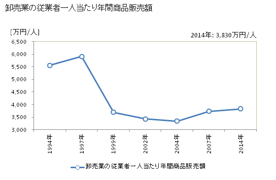 グラフ 年次 南陽市(ﾅﾝﾖｳｼ 山形県)の商業の状況 卸売業の従業者一人当たり年間商品販売額