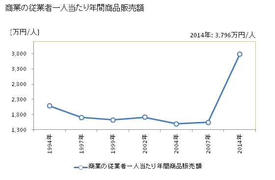 グラフ 年次 中山町(ﾅｶﾔﾏﾏﾁ 山形県)の商業の状況 商業の従業者一人当たり年間商品販売額