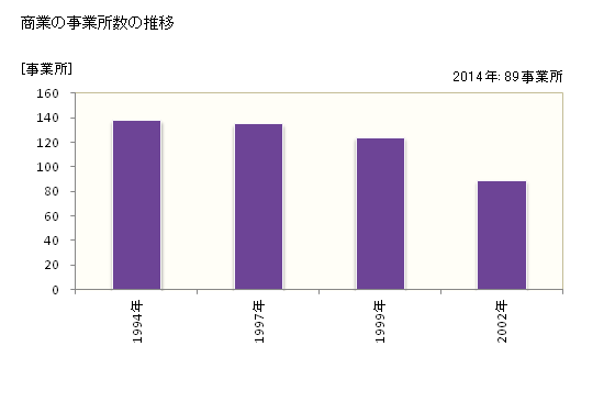 グラフ 年次 中山町(ﾅｶﾔﾏﾏﾁ 山形県)の商業の状況 商業の事業所数の推移