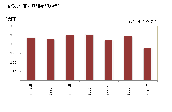 グラフ 年次 河北町(ｶﾎｸﾁｮｳ 山形県)の商業の状況 商業の年間商品販売額の推移