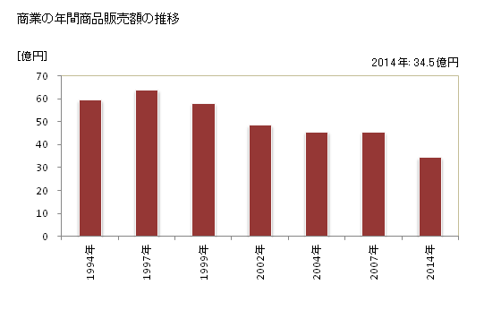 グラフ 年次 西川町(ﾆｼｶﾜﾏﾁ 山形県)の商業の状況 商業の年間商品販売額の推移