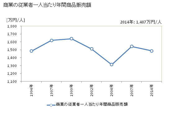 グラフ 年次 西川町(ﾆｼｶﾜﾏﾁ 山形県)の商業の状況 商業の従業者一人当たり年間商品販売額
