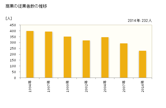 グラフ 年次 西川町(ﾆｼｶﾜﾏﾁ 山形県)の商業の状況 商業の従業者数の推移