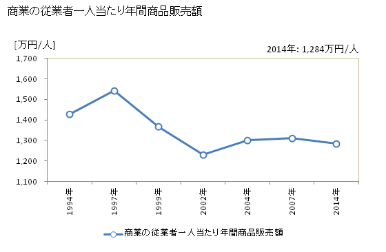 グラフ 年次 朝日町(ｱｻﾋﾏﾁ 山形県)の商業の状況 商業の従業者一人当たり年間商品販売額