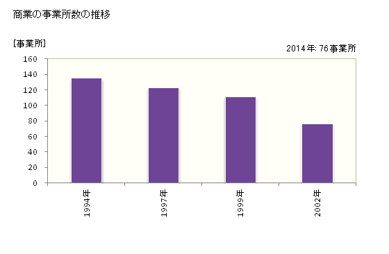 グラフ 年次 朝日町(ｱｻﾋﾏﾁ 山形県)の商業の状況 商業の事業所数の推移