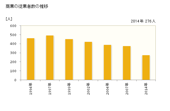 グラフ 年次 朝日町(ｱｻﾋﾏﾁ 山形県)の商業の状況 商業の従業者数の推移