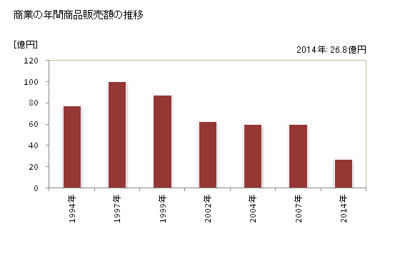 グラフ 年次 大江町(ｵｵｴﾏﾁ 山形県)の商業の状況 商業の年間商品販売額の推移