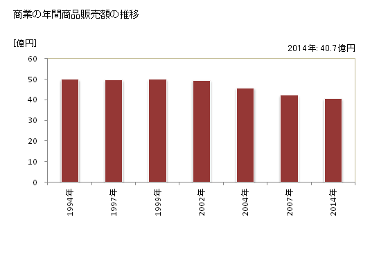 グラフ 年次 金山町(ｶﾈﾔﾏﾏﾁ 山形県)の商業の状況 商業の年間商品販売額の推移