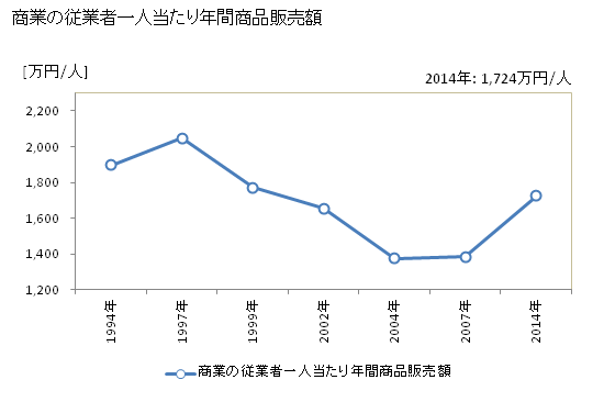 グラフ 年次 最上町(ﾓｶﾞﾐﾏﾁ 山形県)の商業の状況 商業の従業者一人当たり年間商品販売額