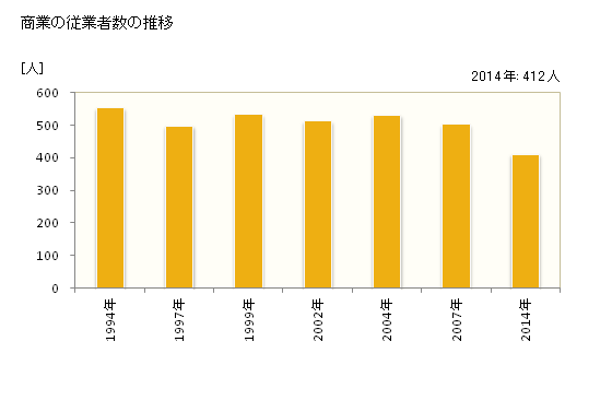 グラフ 年次 最上町(ﾓｶﾞﾐﾏﾁ 山形県)の商業の状況 商業の従業者数の推移