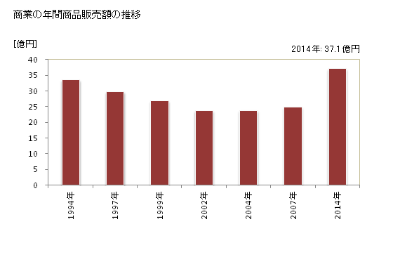 グラフ 年次 舟形町(ﾌﾅｶﾞﾀﾏﾁ 山形県)の商業の状況 商業の年間商品販売額の推移