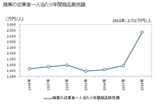グラフ 年次 舟形町(ﾌﾅｶﾞﾀﾏﾁ 山形県)の商業の状況 商業の従業者一人当たり年間商品販売額