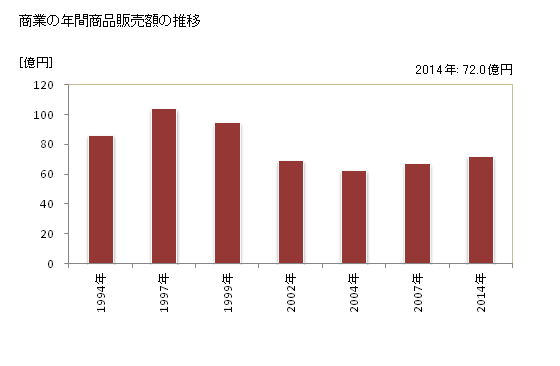 グラフ 年次 真室川町(ﾏﾑﾛｶﾞﾜﾏﾁ 山形県)の商業の状況 商業の年間商品販売額の推移