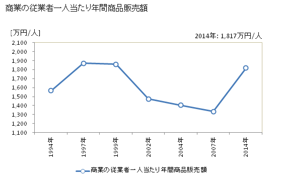 グラフ 年次 真室川町(ﾏﾑﾛｶﾞﾜﾏﾁ 山形県)の商業の状況 商業の従業者一人当たり年間商品販売額