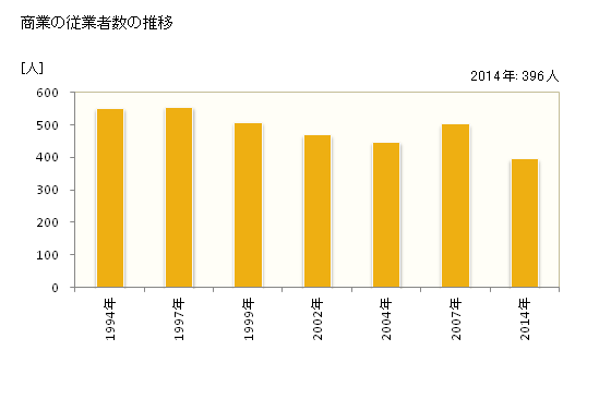 グラフ 年次 真室川町(ﾏﾑﾛｶﾞﾜﾏﾁ 山形県)の商業の状況 商業の従業者数の推移