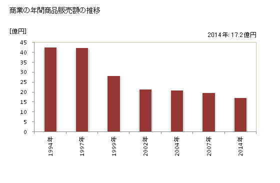 グラフ 年次 大蔵村(ｵｵｸﾗﾑﾗ 山形県)の商業の状況 商業の年間商品販売額の推移