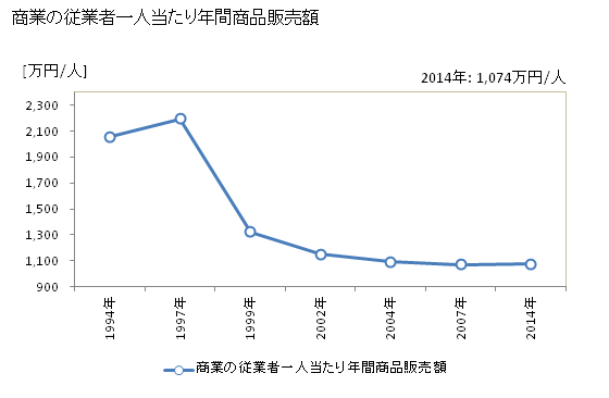 グラフ 年次 大蔵村(ｵｵｸﾗﾑﾗ 山形県)の商業の状況 商業の従業者一人当たり年間商品販売額