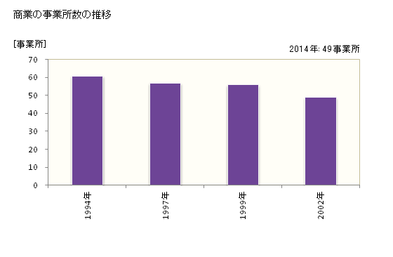 グラフ 年次 大蔵村(ｵｵｸﾗﾑﾗ 山形県)の商業の状況 商業の事業所数の推移