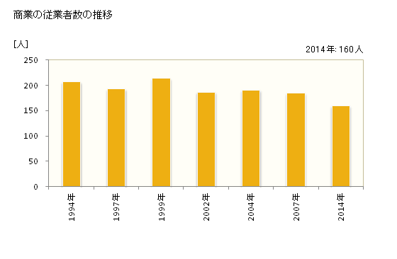 グラフ 年次 大蔵村(ｵｵｸﾗﾑﾗ 山形県)の商業の状況 商業の従業者数の推移