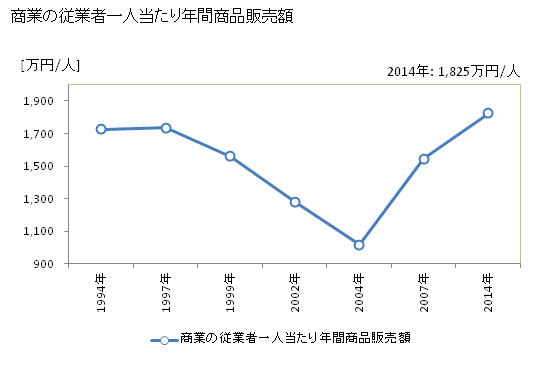 グラフ 年次 鮭川村(ｻｹｶﾞﾜﾑﾗ 山形県)の商業の状況 商業の従業者一人当たり年間商品販売額