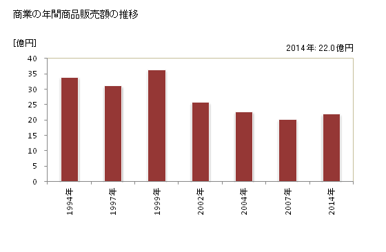 グラフ 年次 戸沢村(ﾄｻﾞﾜﾑﾗ 山形県)の商業の状況 商業の年間商品販売額の推移