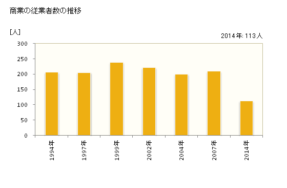 グラフ 年次 戸沢村(ﾄｻﾞﾜﾑﾗ 山形県)の商業の状況 商業の従業者数の推移