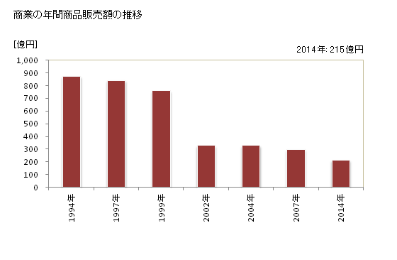 グラフ 年次 高畠町(ﾀｶﾊﾀﾏﾁ 山形県)の商業の状況 商業の年間商品販売額の推移