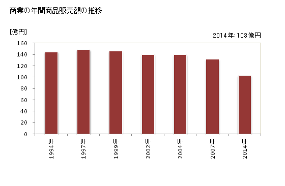 グラフ 年次 川西町(ｶﾜﾆｼﾏﾁ 山形県)の商業の状況 商業の年間商品販売額の推移