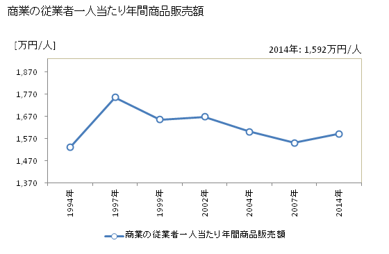 グラフ 年次 川西町(ｶﾜﾆｼﾏﾁ 山形県)の商業の状況 商業の従業者一人当たり年間商品販売額