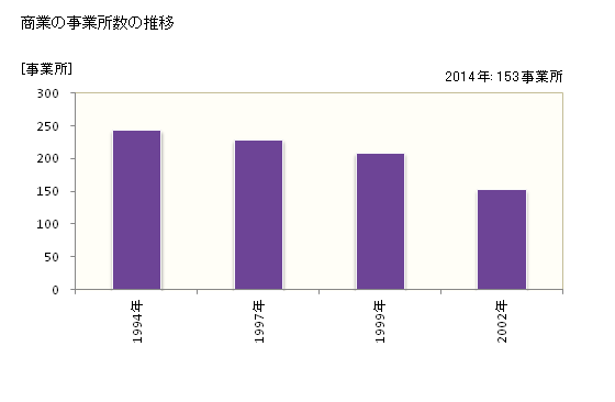グラフ 年次 川西町(ｶﾜﾆｼﾏﾁ 山形県)の商業の状況 商業の事業所数の推移