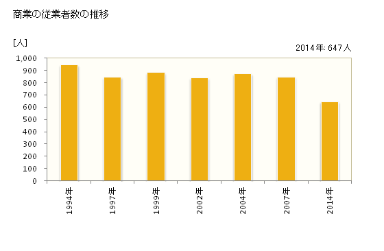 グラフ 年次 川西町(ｶﾜﾆｼﾏﾁ 山形県)の商業の状況 商業の従業者数の推移