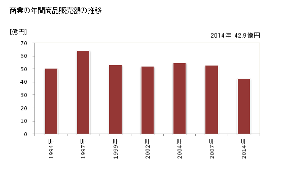 グラフ 年次 飯豊町(ｲｲﾃﾞﾏﾁ 山形県)の商業の状況 商業の年間商品販売額の推移