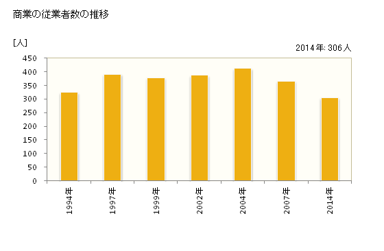 グラフ 年次 飯豊町(ｲｲﾃﾞﾏﾁ 山形県)の商業の状況 商業の従業者数の推移