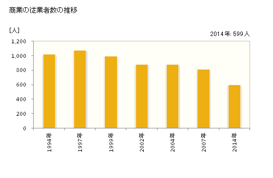 グラフ 年次 遊佐町(ﾕｻﾞﾏﾁ 山形県)の商業の状況 商業の従業者数の推移
