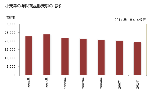 グラフ 年次 福島県の商業の状況 小売業の年間商品販売額の推移
