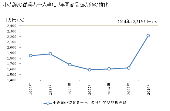 グラフ 年次 福島県の商業の状況 小売業の従業者一人当たり年間商品販売額の推移