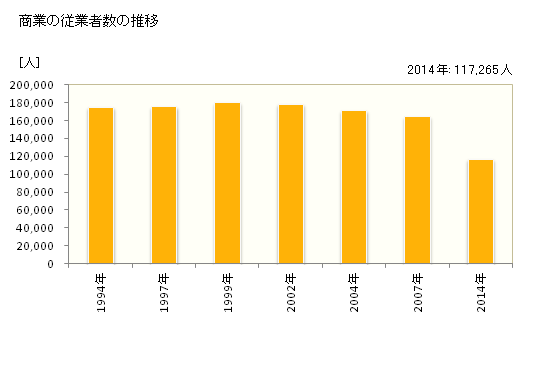 グラフ 年次 福島県の商業の状況 商業の従業者数の推移