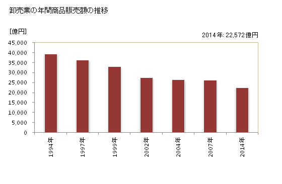 グラフ 年次 福島県の商業の状況 卸売業の年間商品販売額の推移