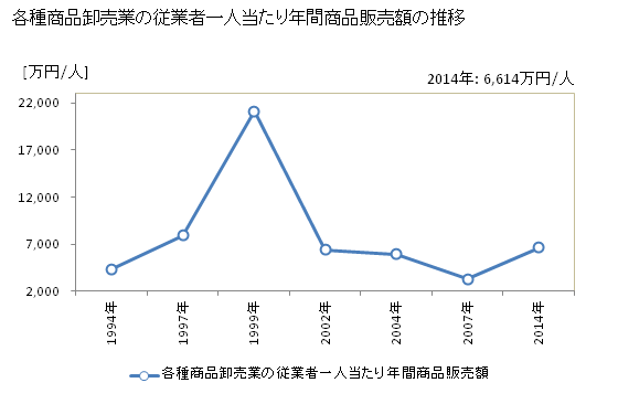 グラフ 年次 福島県の各種商品卸売業の状況 各種商品卸売業の従業者一人当たり年間商品販売額の推移