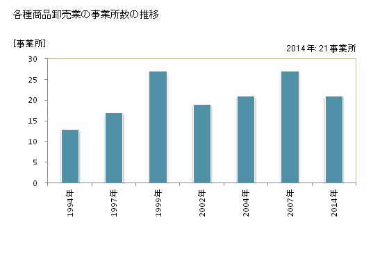 グラフ 年次 福島県の各種商品卸売業の状況 各種商品卸売業の事業所数の推移