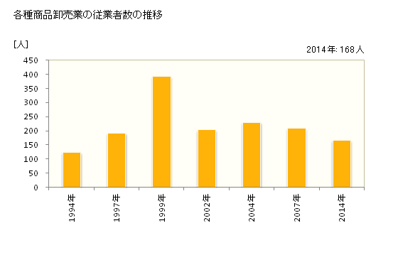 グラフ 年次 福島県の各種商品卸売業の状況 各種商品卸売業の従業者数の推移