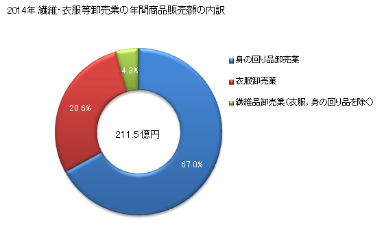 グラフ 年次 福島県の繊維・衣服等卸売業の状況 繊維・衣服等卸売業の年間商品販売額の内訳